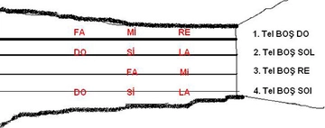 Keman Notaları Keman Nasıl Çalınır?
